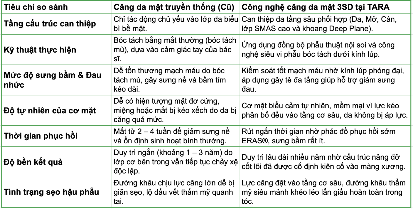 Phân Biệt Căng Da Mặt Truyền Thống Và Công Nghệ Căng Da Mặt 3SD