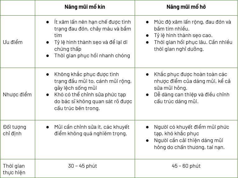 Phân biệt nâng mũi mổ hở và nâng mũi mổ kín