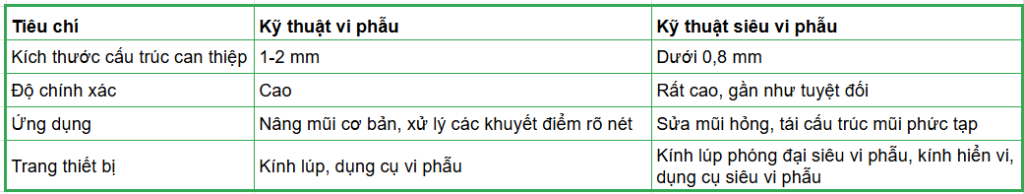 Tất tần tật về kỹ thuật vi phẫu, siêu vi phẫu ứng dụng vào nâng mũi