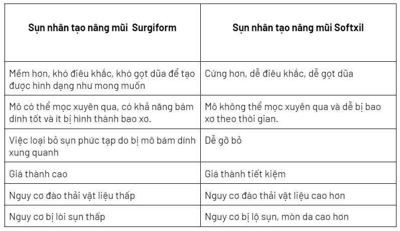 Nên nâng mũi bằng sụn Surgiform hay sụn Softxil thì đẹp?