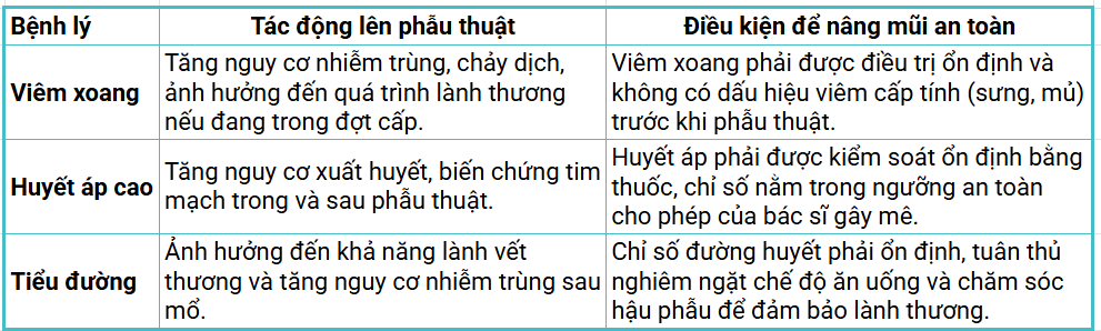 Người bị viêm xoang, huyết áp, tiểu đường có nâng mũi được không?