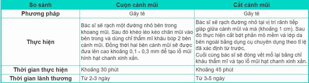 Hiểu rõ về phương pháp cuộn cánh mũi và cắt cánh mũi