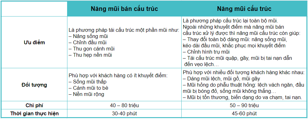 So sánh nâng mũi cấu trúc và bán cấu trúc