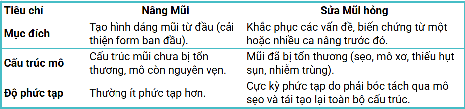 Sửa mũi có đau hơn nâng mũi không và giải pháp “thần kỳ” từ kỹ thuật siêu phẫu