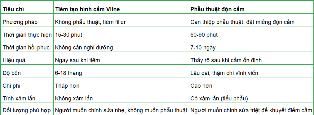 Tiêm tạo hình cằm Vline hay phẫu thuật thì tốt?